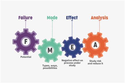 FMEA and Related Analyses .